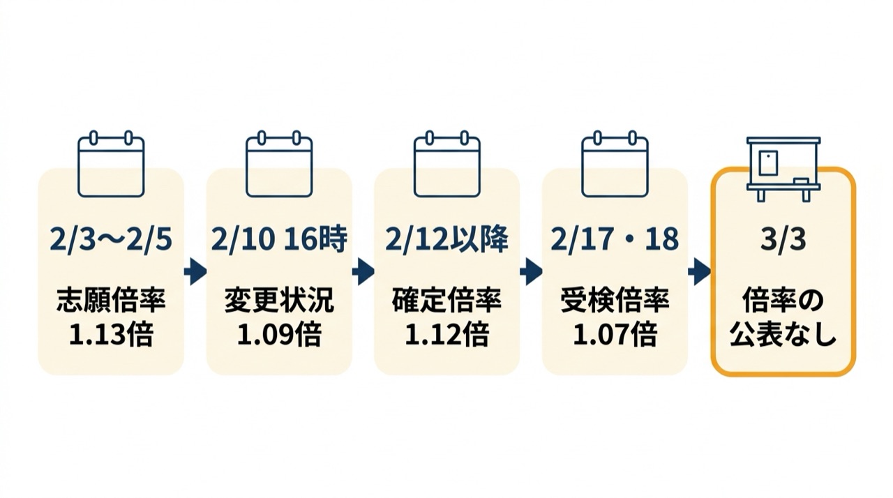 千葉県公立高校の倍率が出るタイミング。2月3日〜5日の出願後に志願倍率1.13倍、2月10日16時時点の変更状況で1.09倍、2月12日以降に確定倍率1.12倍、2月17日・18日の学力検査後に受検倍率1.07倍、3月3日の合格発表では倍率は公表されない
