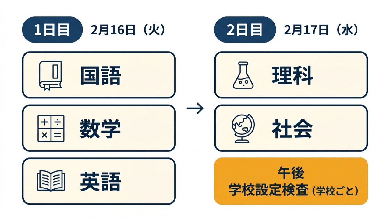 千葉県公立高校入試(令和9年度)の2日間。1日目の2月16日に国語・数学・英語、2日目の2月17日に理科・社会、2日目の午後に学校設定検査