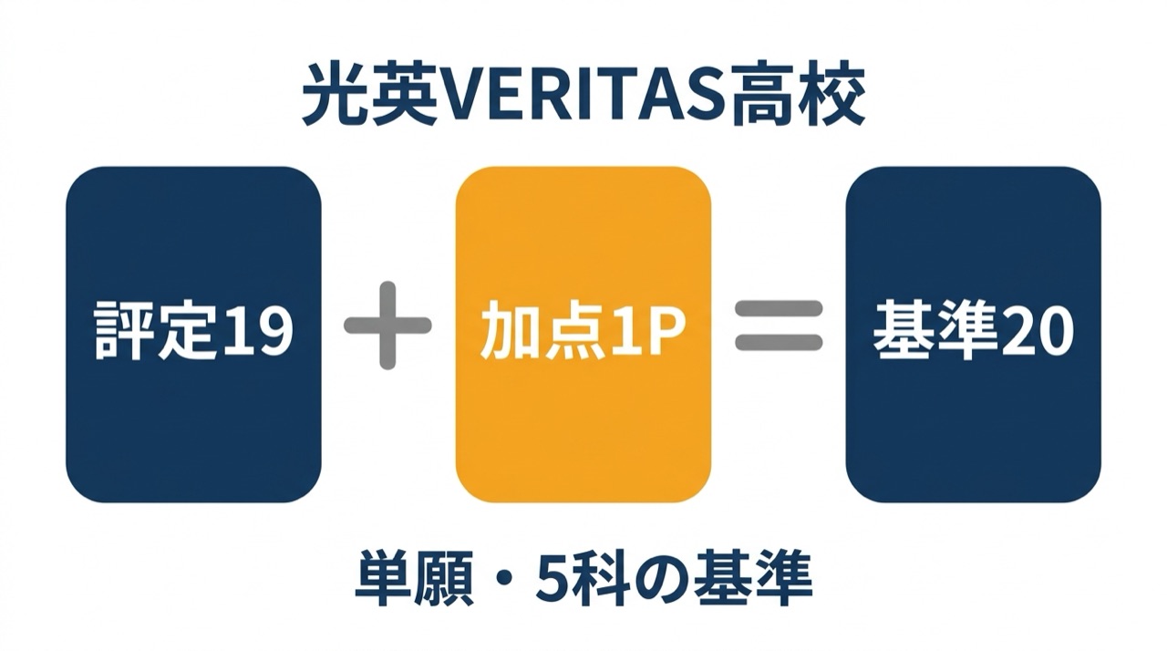 光英VERITAS高校の単願推薦の基準の足し算。評定19に加点1Pを足すと、基準の20に届く