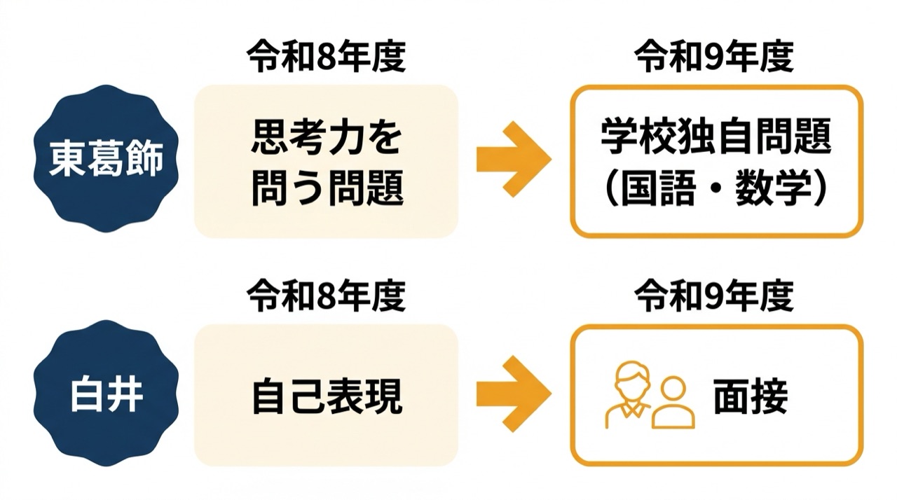 令和9年度に学校設定検査が変わる2校。東葛飾は思考力を問う問題から学校独自問題(国語・数学)へ、白井は自己表現から面接へ