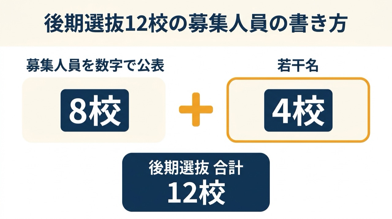 千葉県私立高校の後期選抜12校の募集人員の書き方。募集人員を数字で公表している学校が8校、若干名としている学校が4校