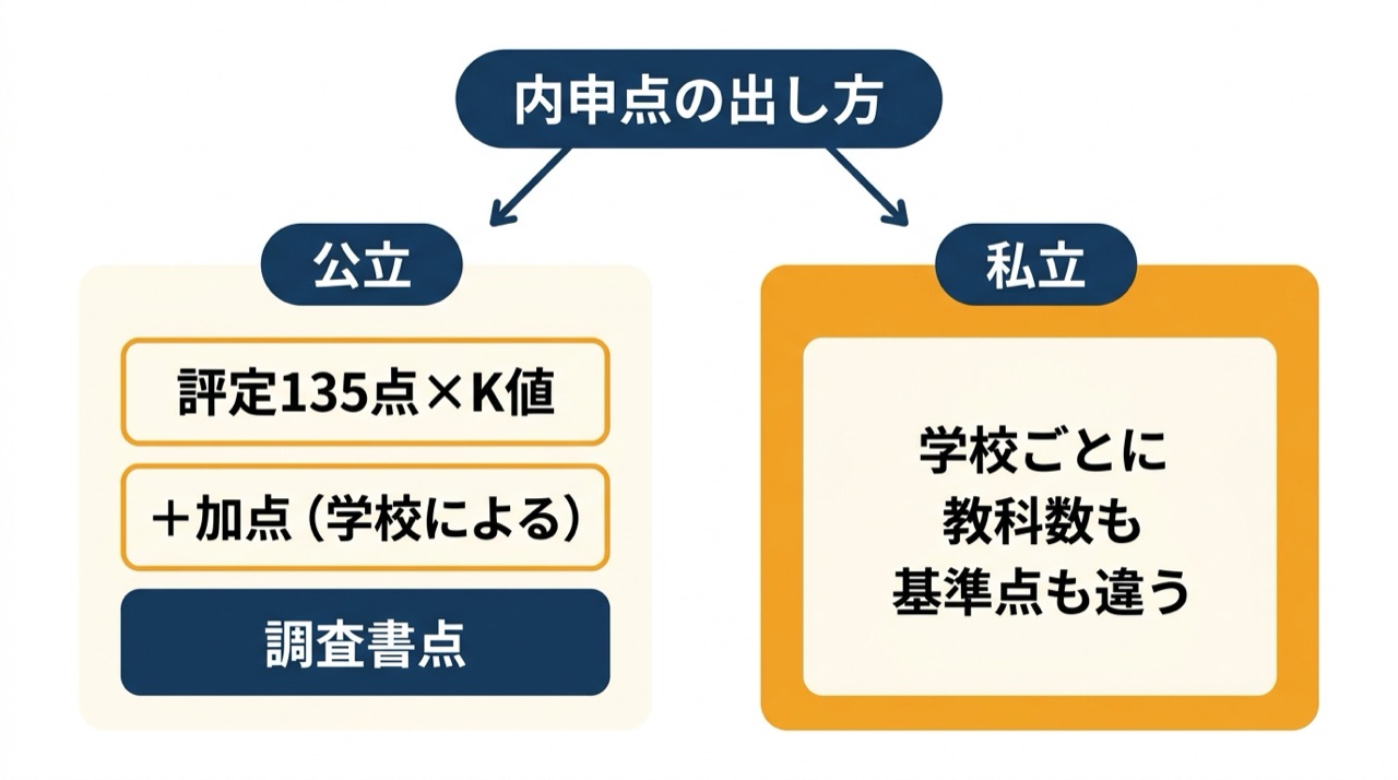 千葉県の内申点の出し方。公立は評定135点にK値をかけ、学校によってはさらに加点が乗って調査書点になる。私立は学校ごとに見る教科数も基準点も違う