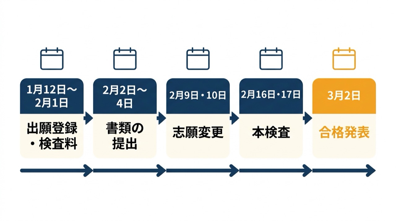 令和9年度の千葉県公立高校入試の流れ。1月12日〜2月1日に出願登録と検査料、2月2日〜4日に書類の提出、2月9日・10日に志願変更、2月16日・17日に本検査、3月2日に合格発表