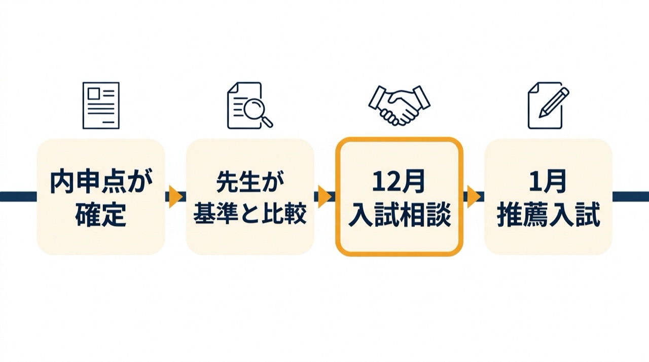私立高校の推薦入試で入試相談までの流れ。内申点が確定し、中学校の先生が志望校の基準と比較し、12月に入試相談が行われ、1月に推薦入試が行われる