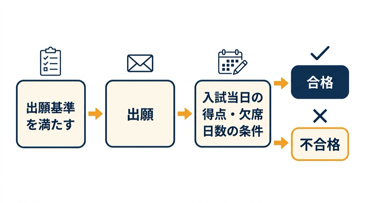 出願基準を満たして出願しても、入試当日の得点や欠席日数などの条件によって合格と不合格に分かれることを示した流れ図