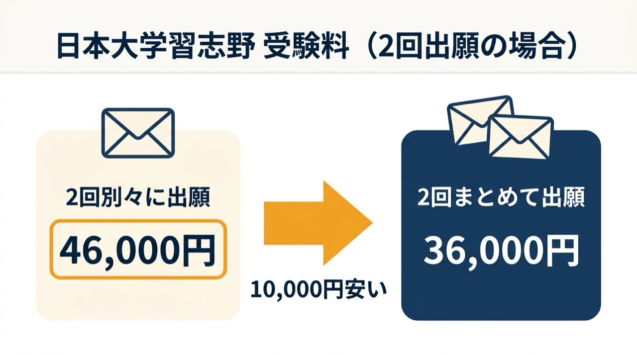 日本大学習志野高校の受験料。2回を別々に出願すると46,000円だが、2回まとめて出願すると36,000円になり、10,000円安くなる