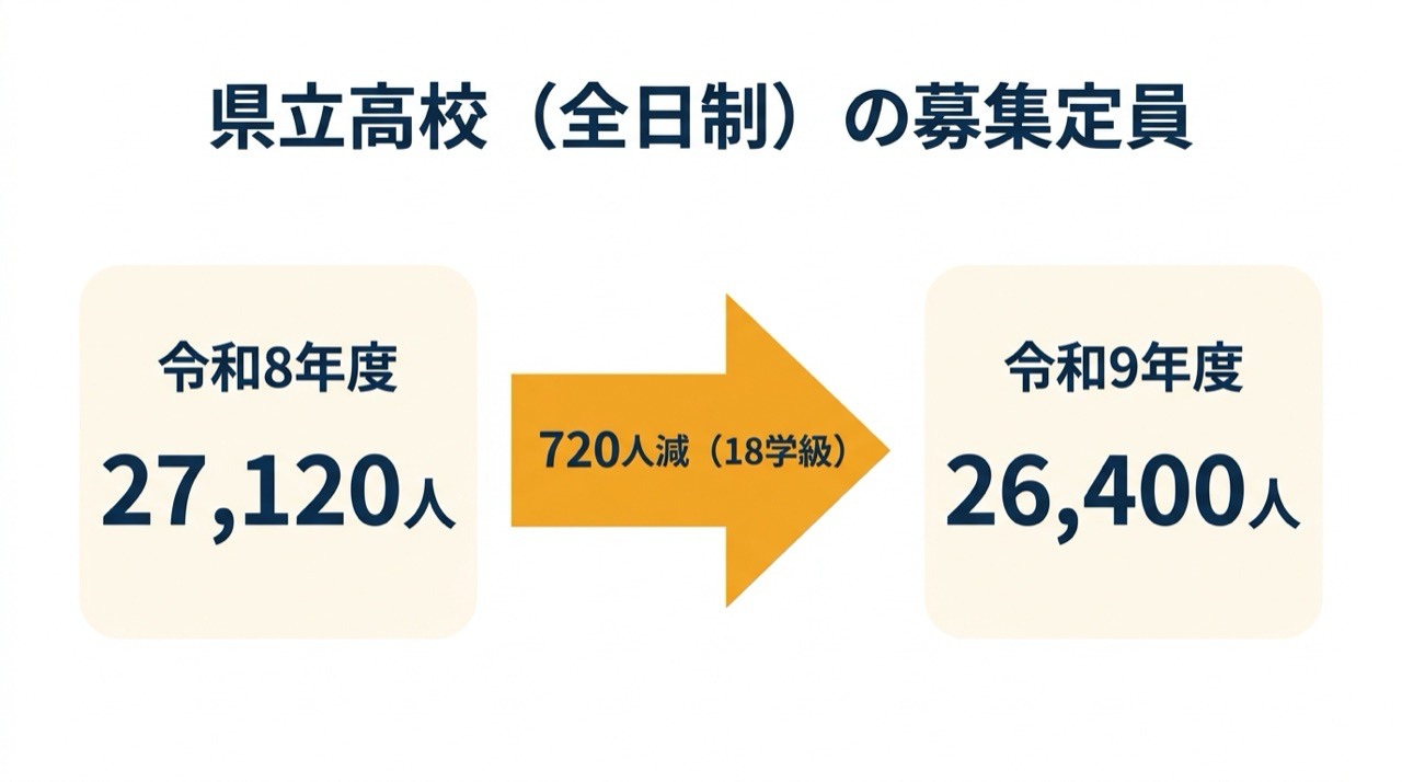 千葉県の県立高校（全日制）の募集定員。令和8年度27,120人から令和9年度26,400人へ、720人（18学級）減る