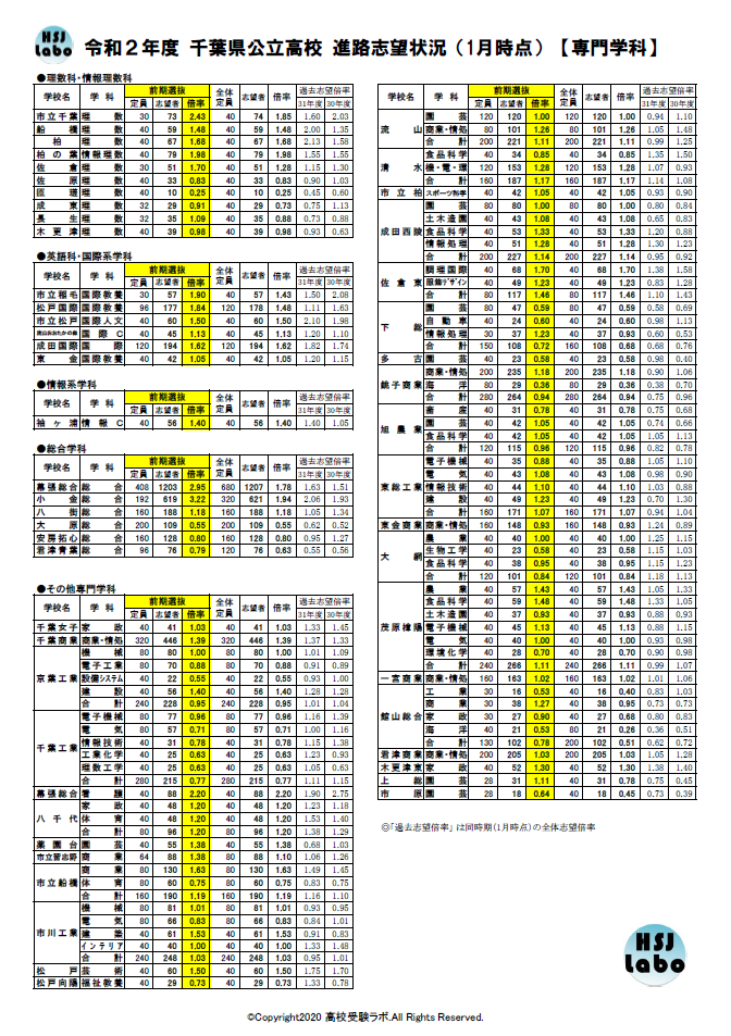 千葉県公立高校倍率 令和2年度 1月時点の前期倍率 高校受験ラボ