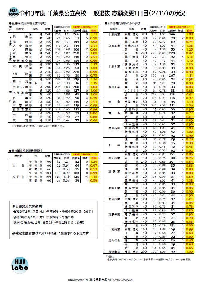 速報 千葉県公立高校倍率21志願変更後1日目 令和3年度 高校受験ラボ