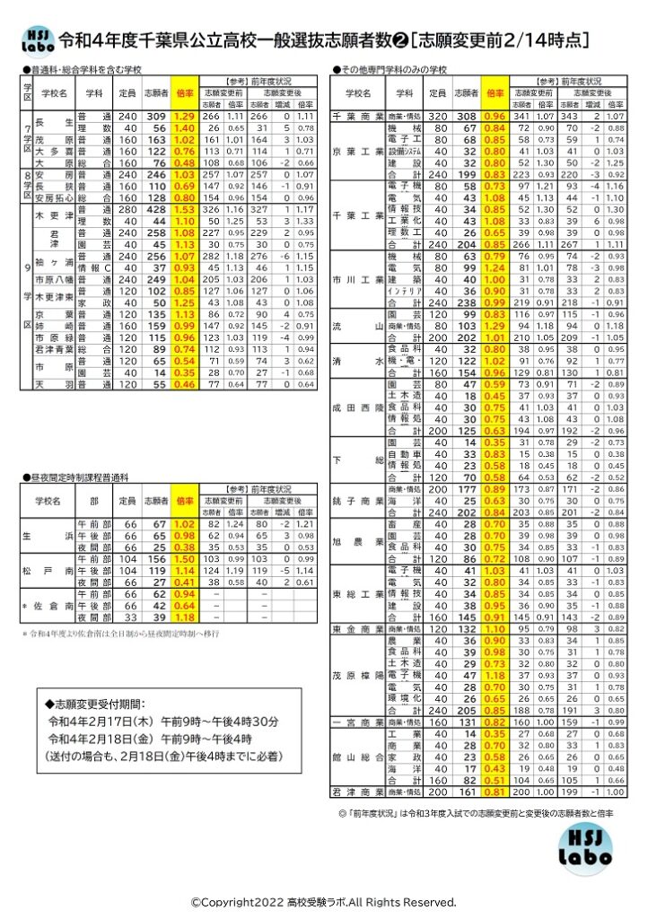 2022(令和4)年度千葉県公立高校倍率志願変更前②
