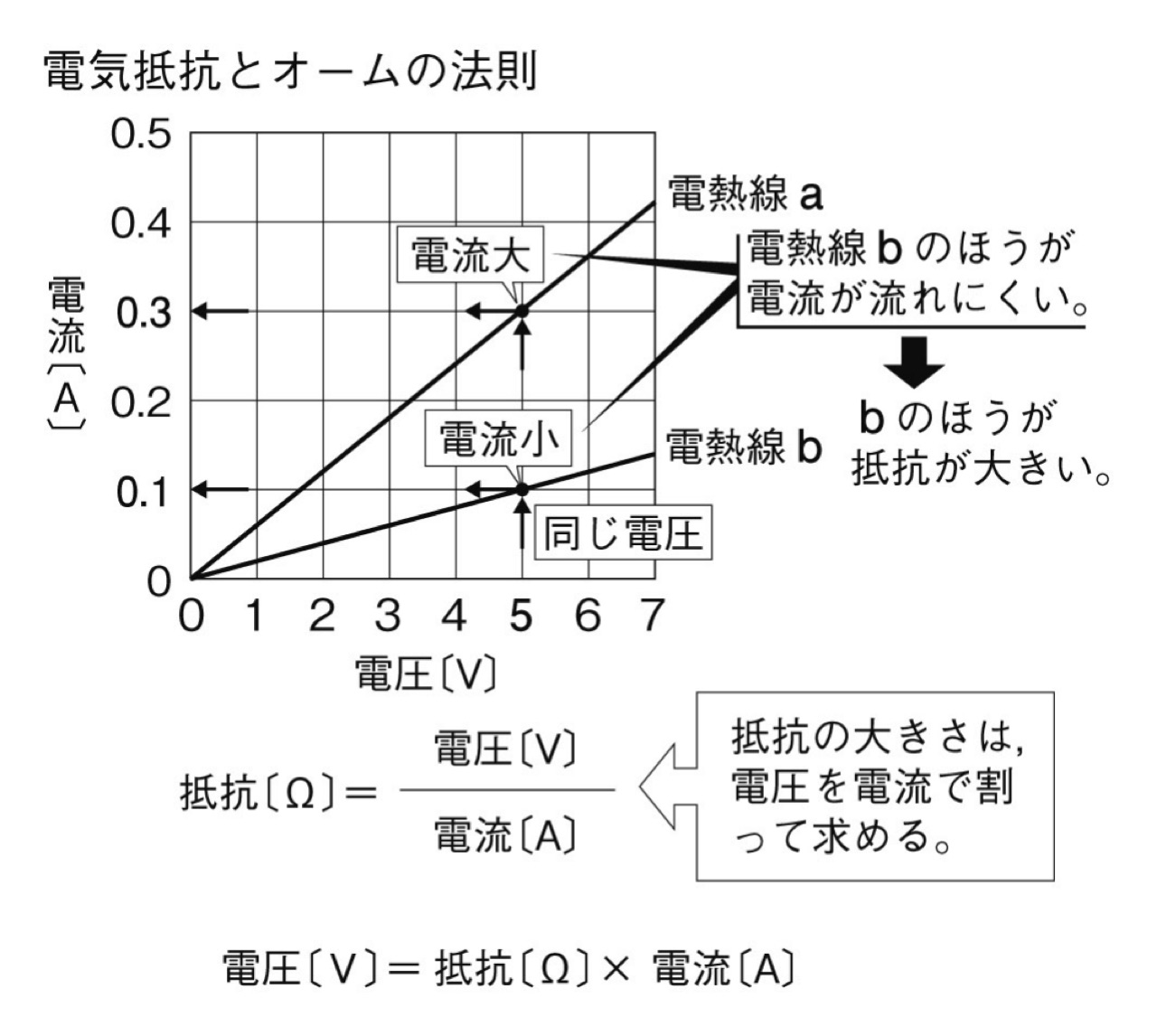 電圧と電流の関係のグラフ。電熱線aと電熱線bに同じ電圧を加えると、電熱線bのほうが電流が小さく、抵抗が大きいことを示す。抵抗(Ω)=電圧(V)÷電流(A)、電圧(V)=抵抗(Ω)×電流(A)の式も示している