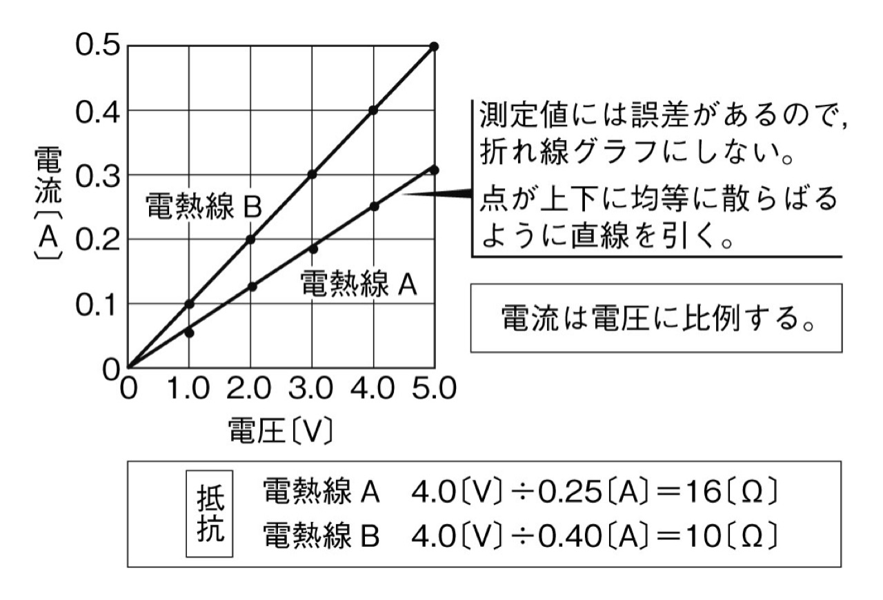 電熱線Aと電熱線Bの電圧と電流の関係を表すグラフ。どちらも原点を通る直線で、電熱線Aは4.0V÷0.25A=16Ω、電熱線Bは4.0V÷0.40A=10Ωと求められることを示す。測定値には誤差があるので折れ線グラフにせず、点が上下に均等に散らばるように直線を引くという注意書きも添えている