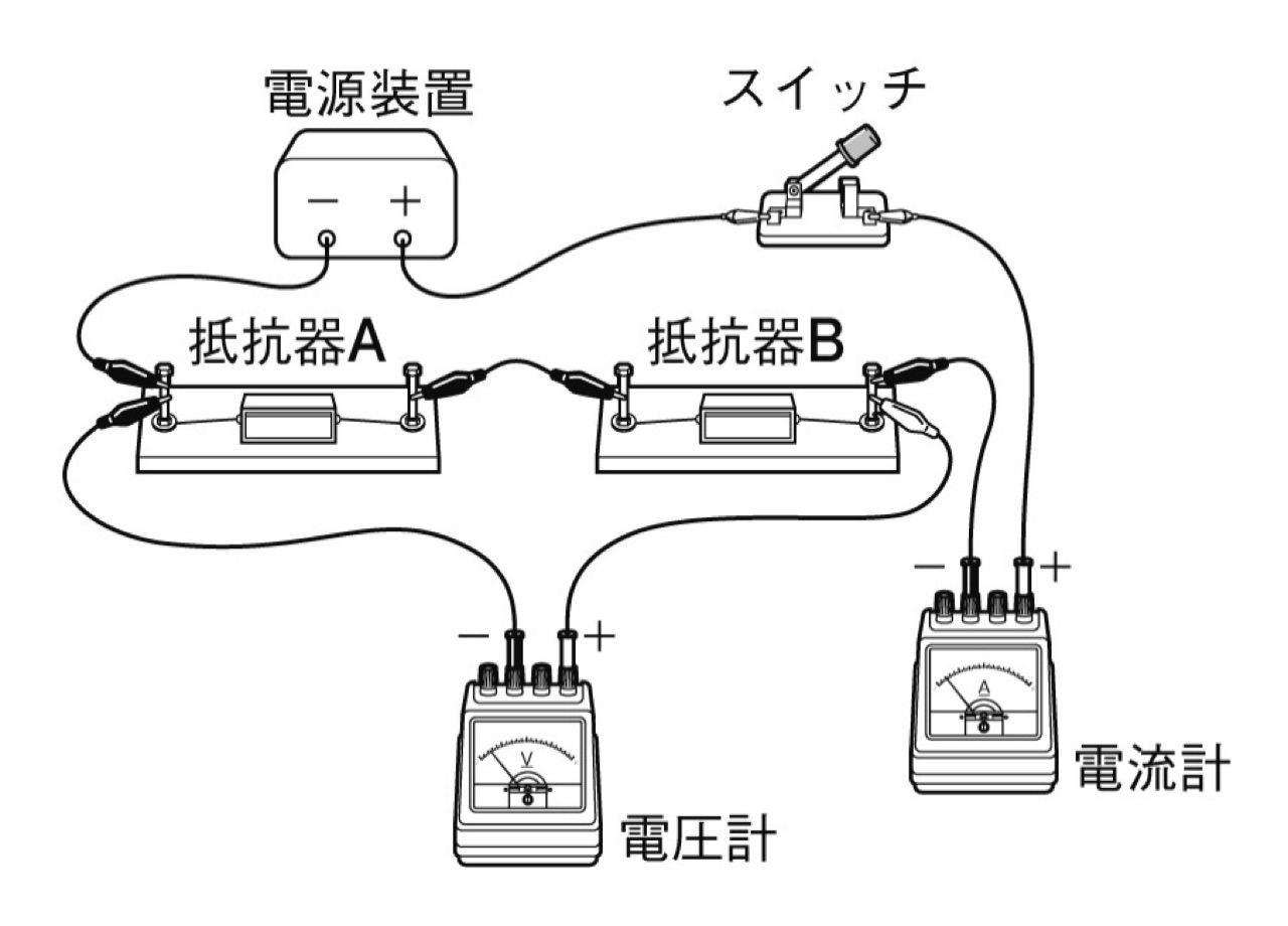 電源装置とスイッチに抵抗器Aと抵抗器Bを直列につなぎ、電圧計を抵抗器に並列に、電流計を回路に直列に接続した回路図