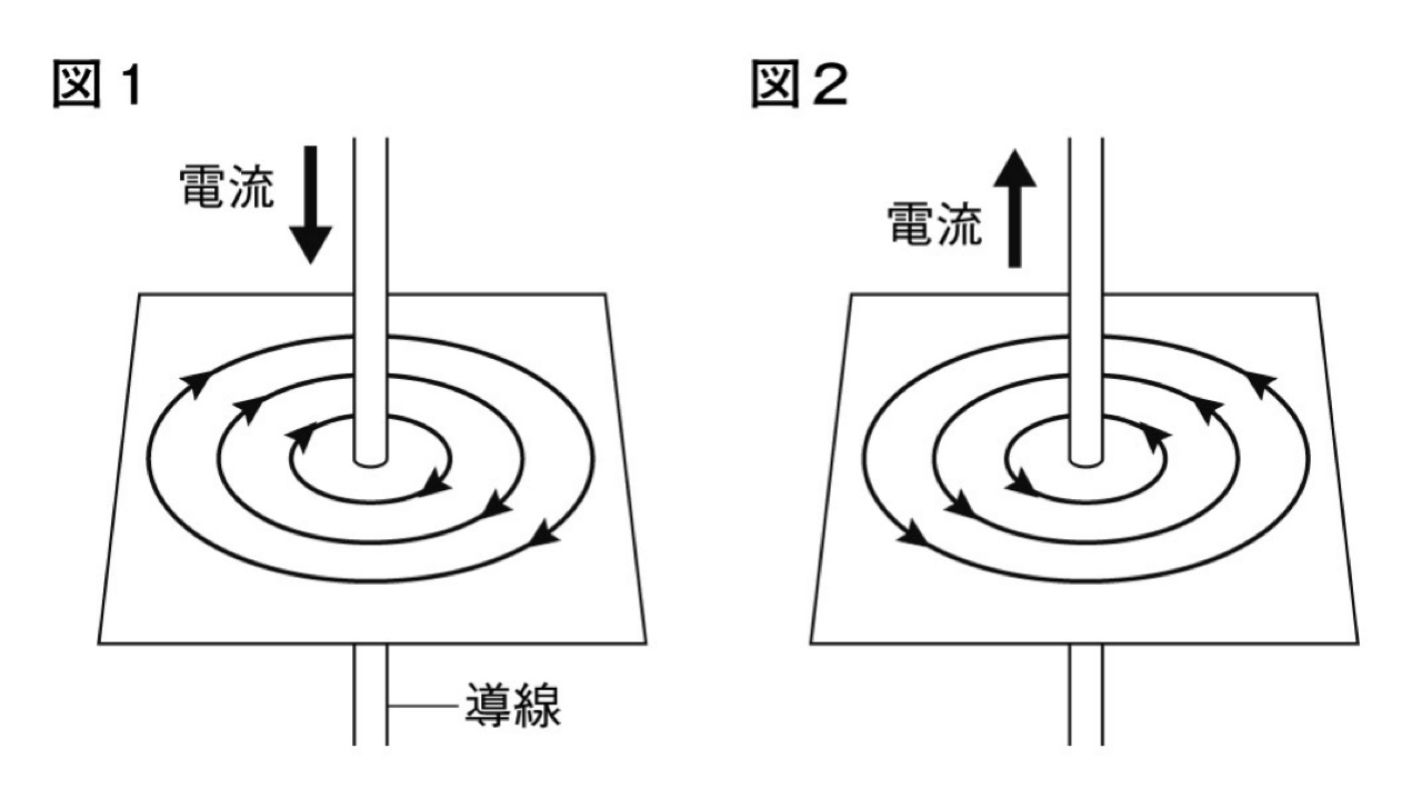 図1は電流が下向き、図2は電流が上向きの導線。どちらも導線のまわりに同心円状の磁界ができ、電流を逆にすると磁界の矢印の向きも逆になる