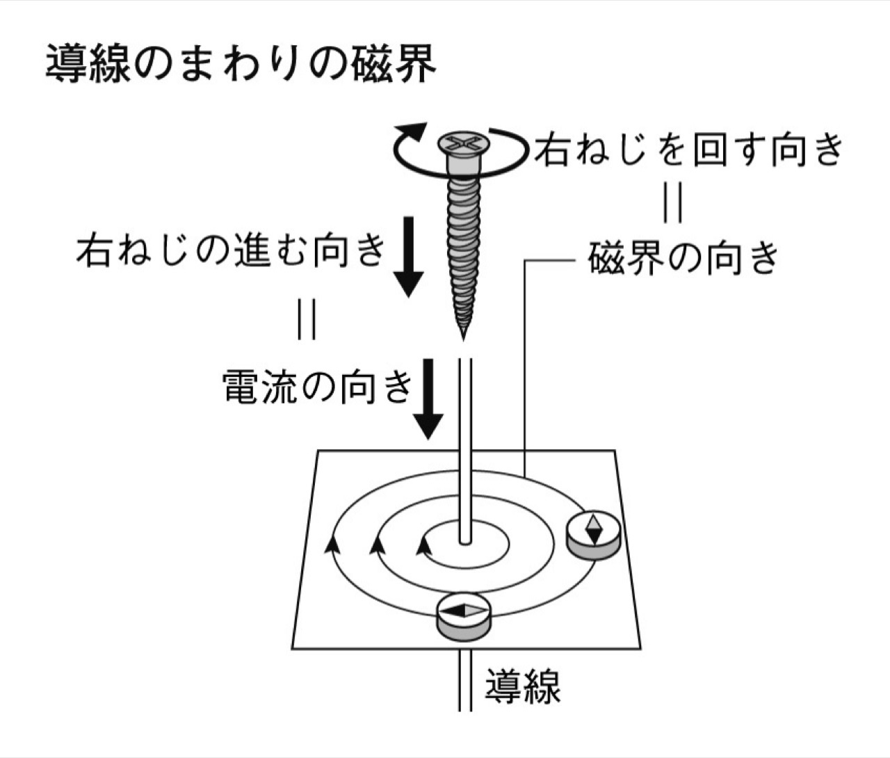 導線のまわりの磁界。右ねじの進む向きが電流の向き(下向き)、右ねじを回す向きが磁界の向きで、導線を中心にした同心円の矢印と方位磁針で示している