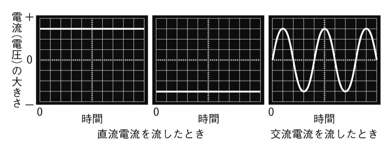 直流と交流の波形のグラフ。直流は横にまっすぐな線、交流はなみ打つ曲線になる