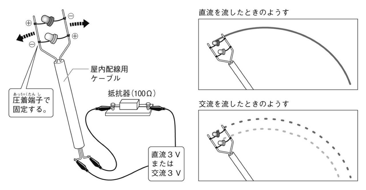 向きを逆にした発光ダイオード2つを左右にふる実験。直流では連続した線、交流では点線に見える