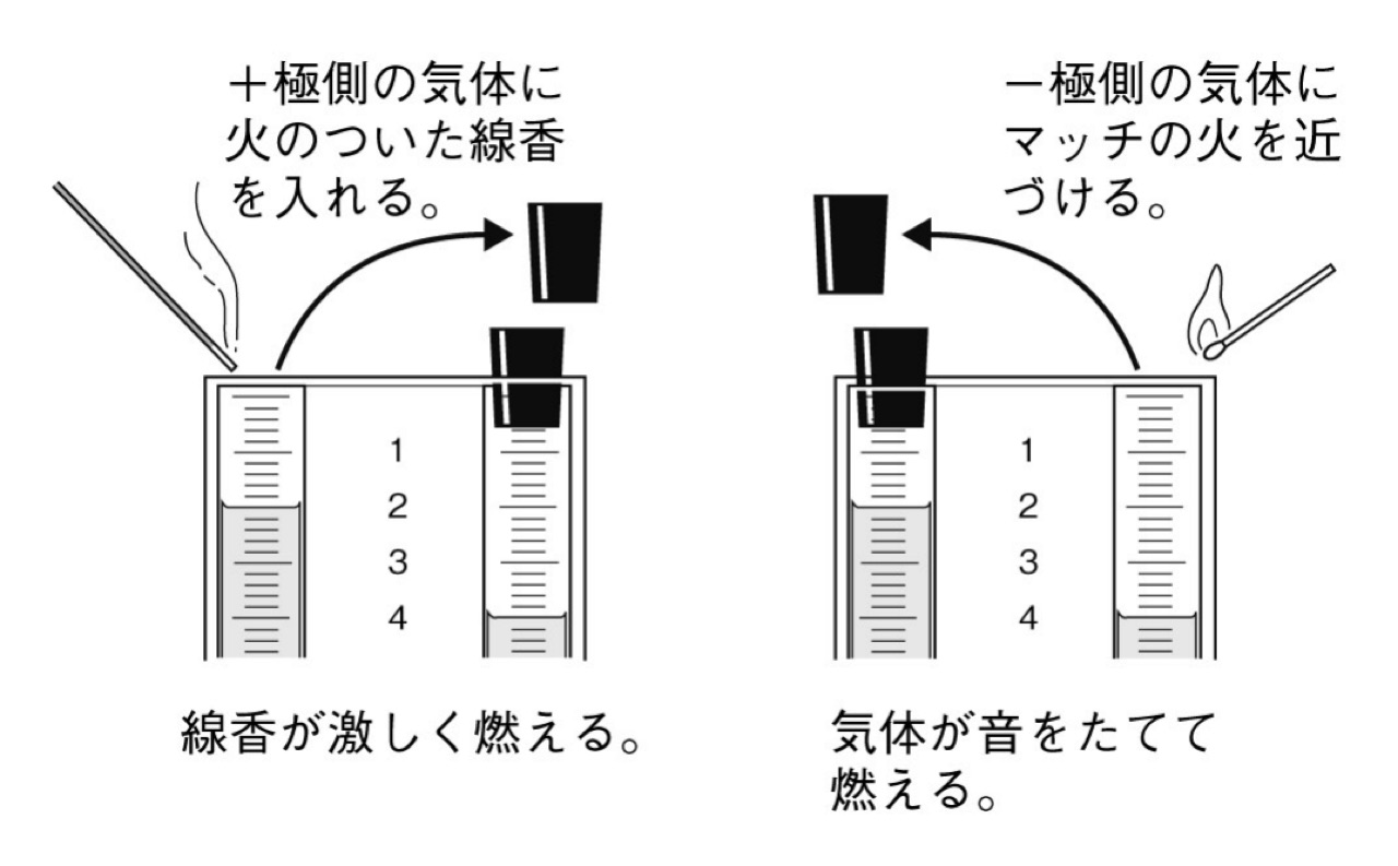 気体の確かめ方。+極側は火のついた線香が激しく燃え、-極側はマッチの火で音を立てて燃える