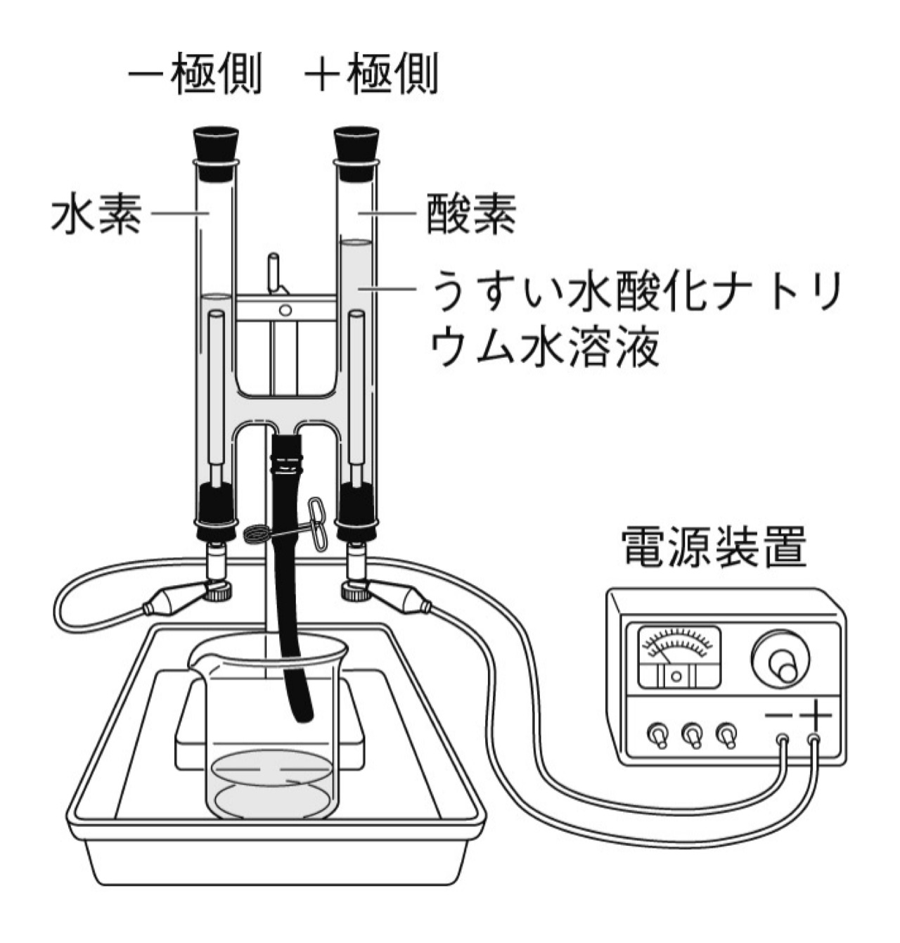 水の電気分解の装置。H字管に水酸化ナトリウム水溶液を入れ、-極側に水素、+極側に酸素が集まる