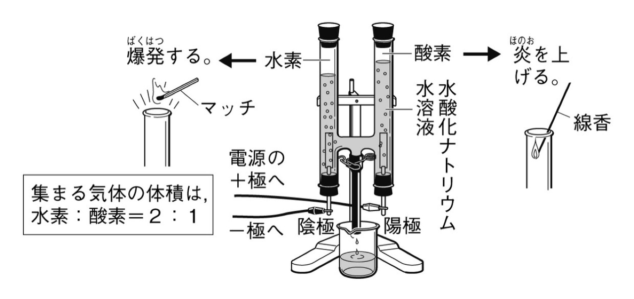 電気分解装置と集まる気体。水素は爆発し、酸素は線香が炎を上げる。体積は水素:酸素=2:1
